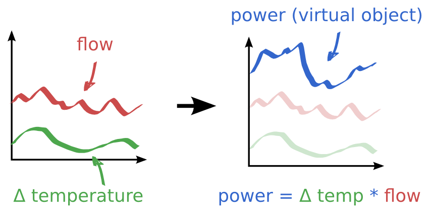 Virtual objects in Vigilia combining sensor data